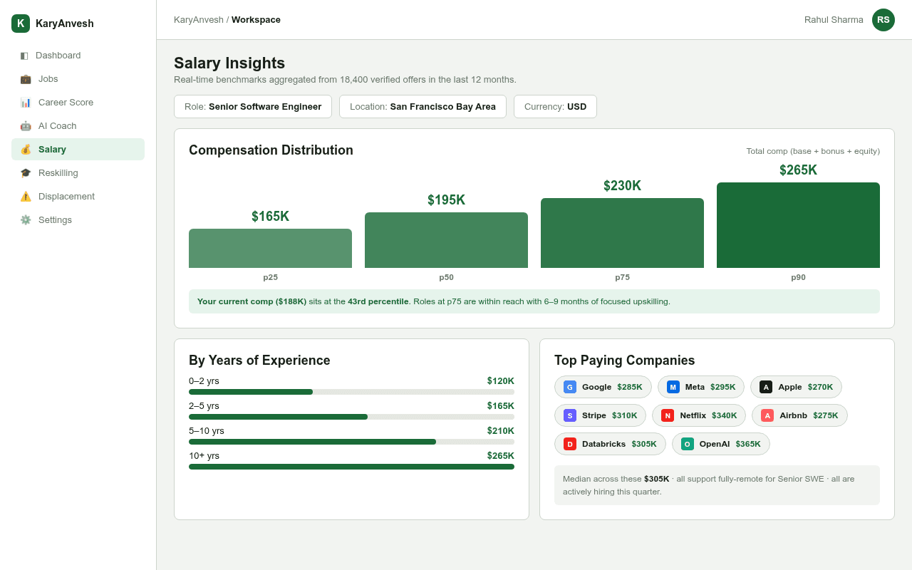 Salary Insights